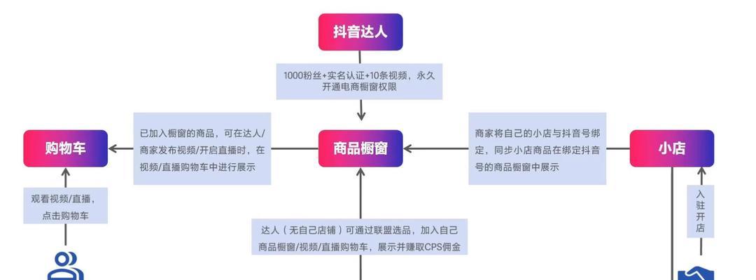 如何加入抖音精选联盟（通过加入抖音精选联盟）